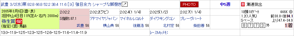 ディープインパクト 2005年3月6日中山11R 弥生賞 競馬ブックweb