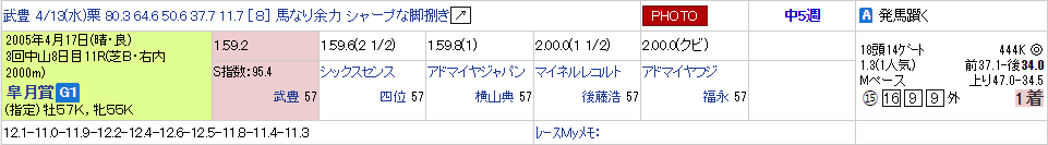 ディープインパクト 2005年4月17日中山11R 皐月賞 競馬ブックweb
